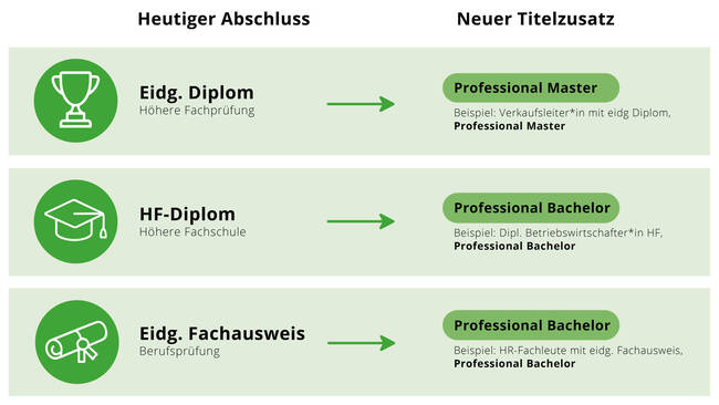 zB. Tabelle neue Titelzustätze Professional Bachelor und Professional Master