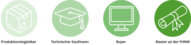 News-zB-Story-Selman-TK-Karriereweg